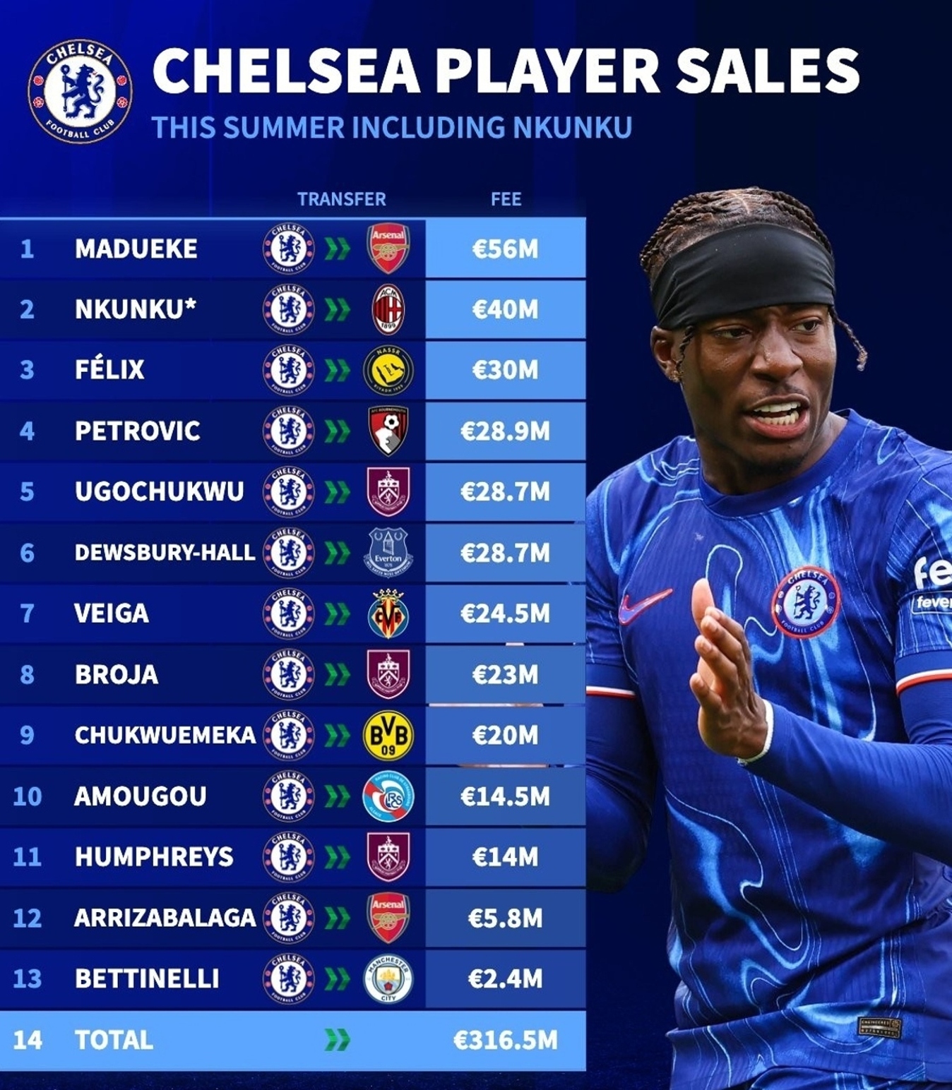 关于切尔西门将多次救险，当选全场最佳球员，虽然任何.的信息